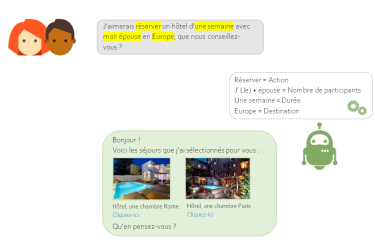 Schéma représentant une demande vers un chatbot