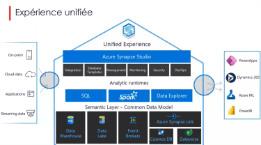 Schéma des composantes d'Azure Synapse Analytics