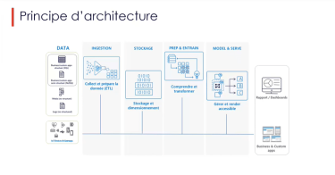 Schéma de principes d'une architecture data 