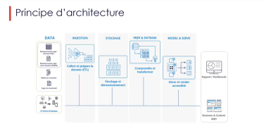 Schéma de principes d'une architecture data