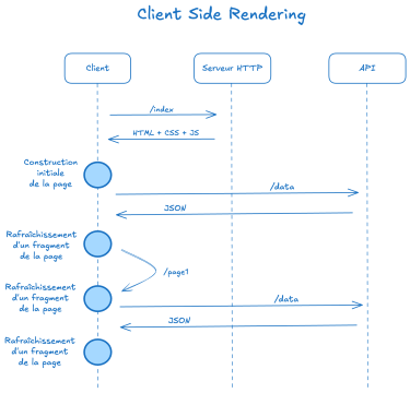 Schéma du Client Side Rendering Schéma du Client Side Rendering