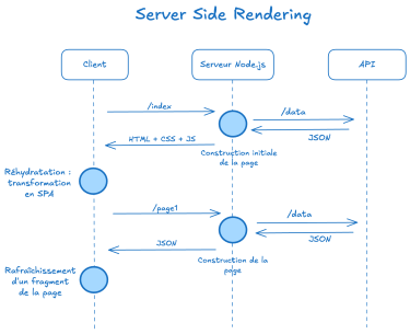 Schéma du Server Side Rendering Schéma du Server Side Rendering