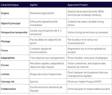 Tableau récapitulatif des différences entre agilité et approche produit Tableau récapitulatif des différences entre agilité et approche produit