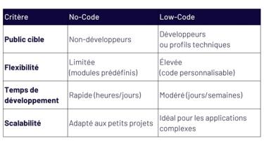 No-Code Low-Code No-Code Low-Code