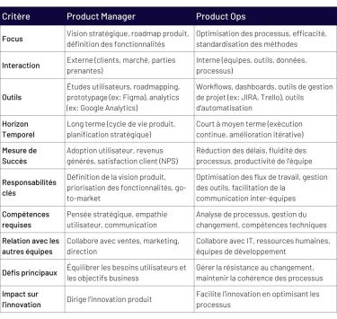 Tableau comparatif entre Product Manager et Product Operations Tableau comparatif entre Product Manager et Product Operations