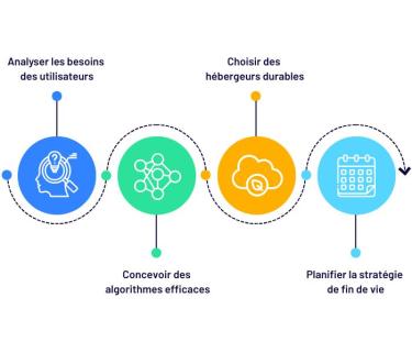 Schéma de l'intégration de l'éco-conception dans le cycle de vie d'un produit numérique Schéma de l'intégration de l'éco-conception dans le cycle de vie d'un produit numérique