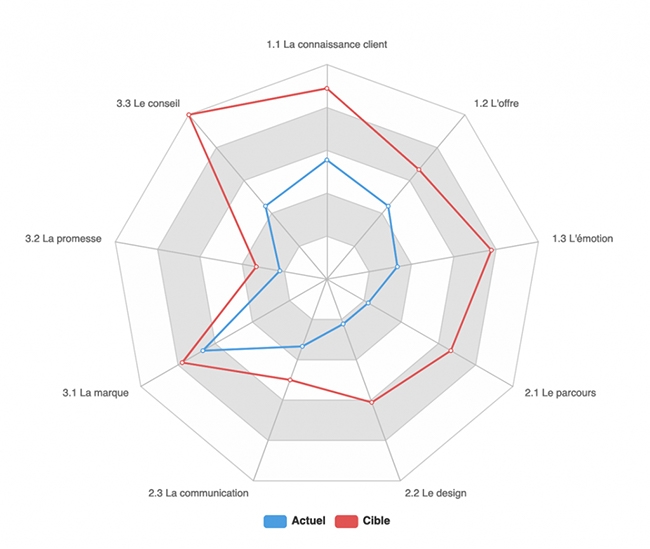 Comparaison expérience client actuel vers cible