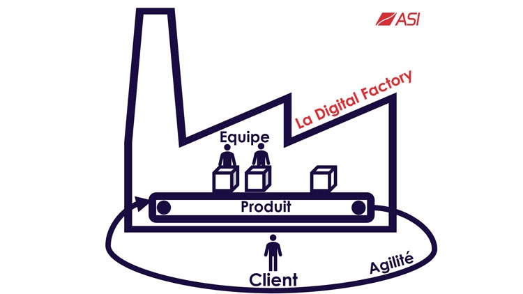 Schema d'une digital factory