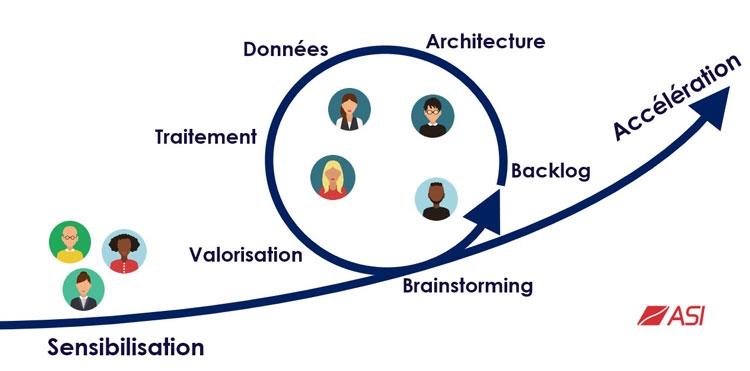 amélioration et développement de projets data