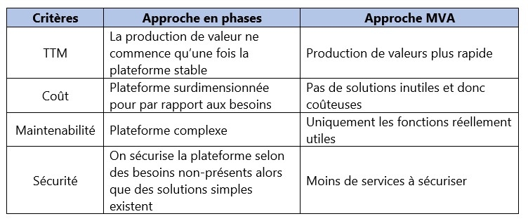 Approche pour la mise en place d'un Datalake