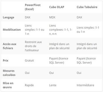 PowerPivot Technologie