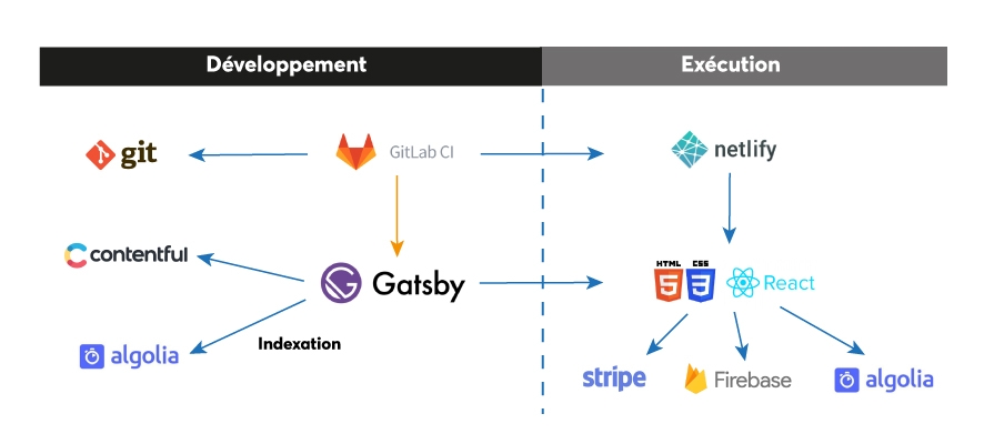 Exemple d'une architecture construite avec Jamstack et l'outil Gatsby présenté dans la suite de l'article