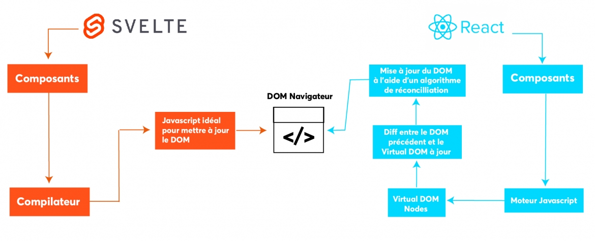 Schéma de comparaison entre Svelte et React