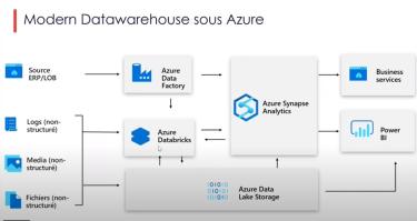 Schéma d'un Modern Datawarehouse avec Azure